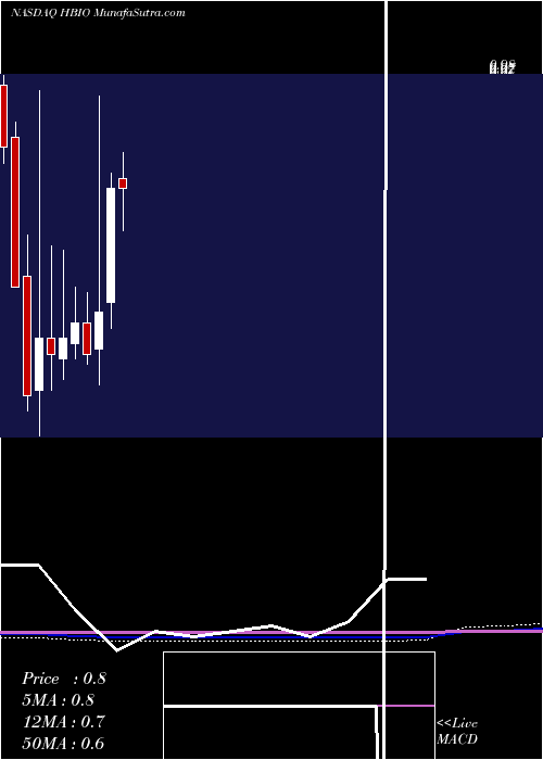  monthly chart HarvardBioscience