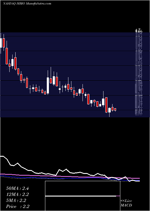  weekly chart HarvardBioscience