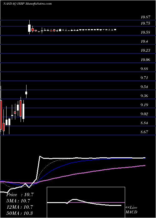  Daily chart HuttigBuilding