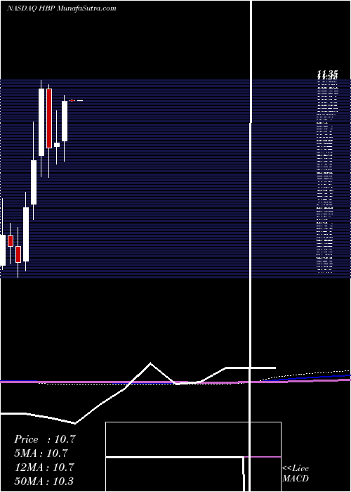  monthly chart HuttigBuilding