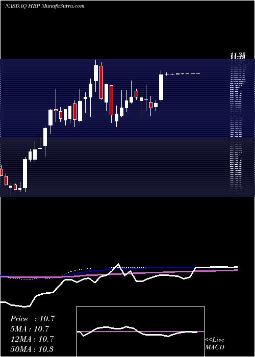 weekly chart HuttigBuilding