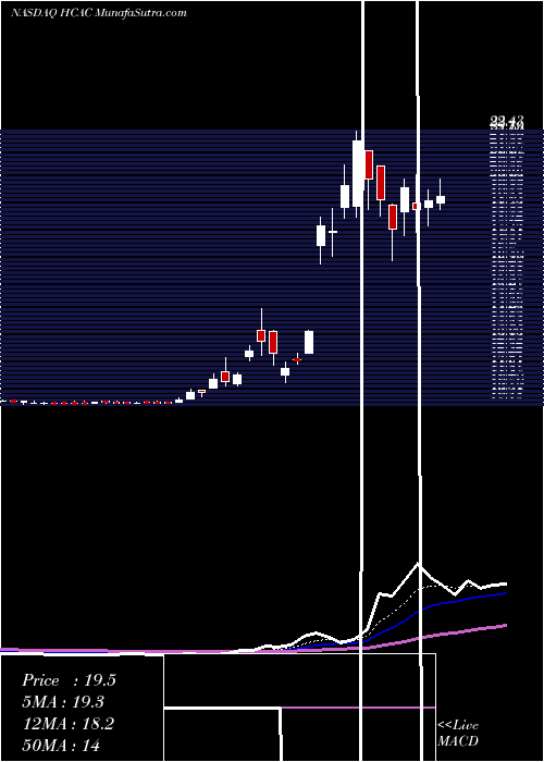 Daily chart Hennessy Capital Acquisition Corp IV Cl A