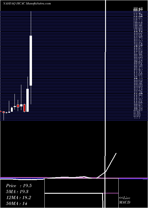  monthly chart HennessyCapital