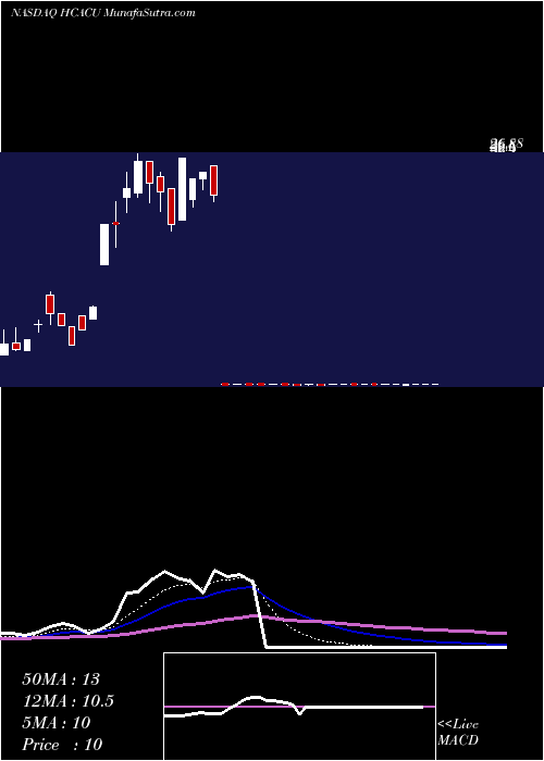  Daily chart HennessyCapital
