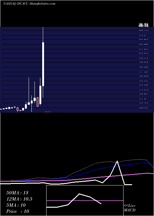  monthly chart HennessyCapital
