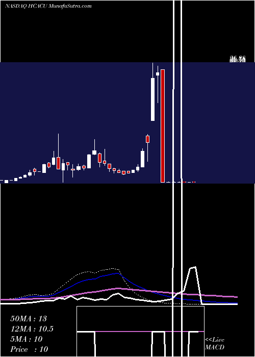  weekly chart HennessyCapital
