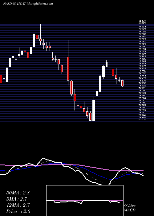  Daily chart HealthCatalyst