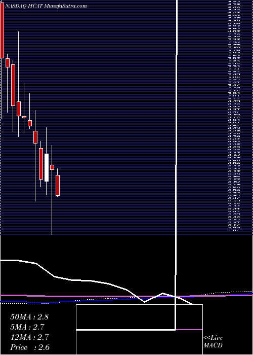  monthly chart HealthCatalyst
