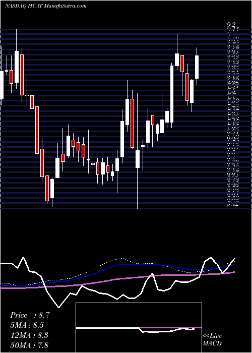  weekly chart HealthCatalyst