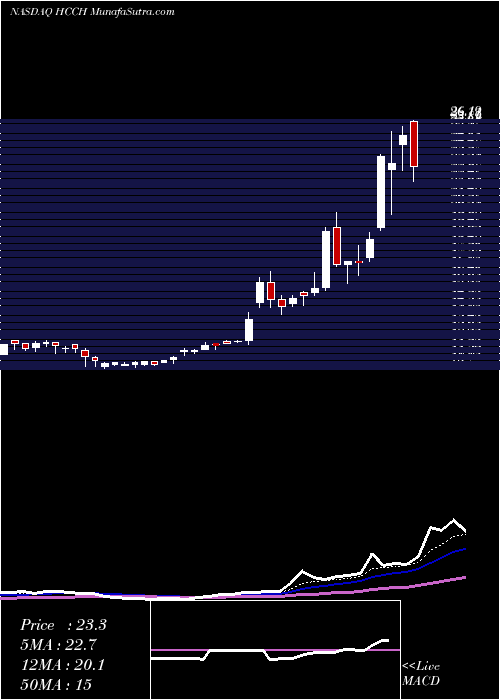  Daily chart HL Acquisitions Corp.