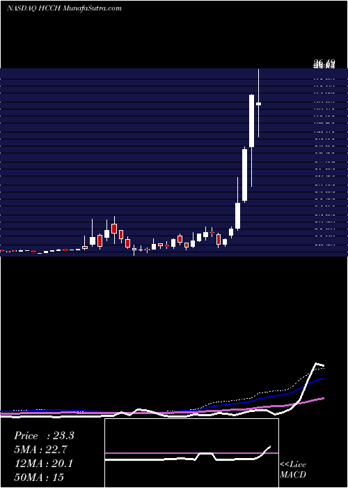  weekly chart HlAcquisitions
