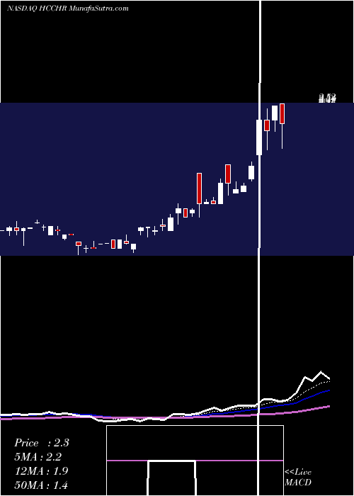  Daily chart HL Acquisitions Corp.