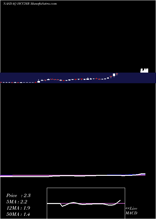  weekly chart HlAcquisitions