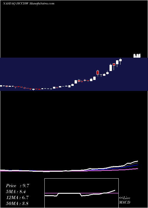  Daily chart HL Acquisitions Corp.