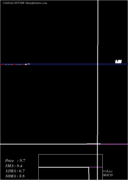  monthly chart HlAcquisitions
