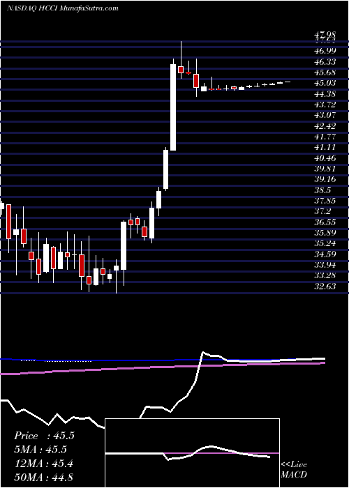  weekly chart HeritageCrystal