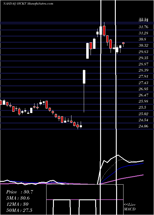  Daily chart HackettGroup