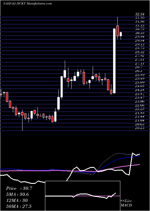  weekly chart HackettGroup