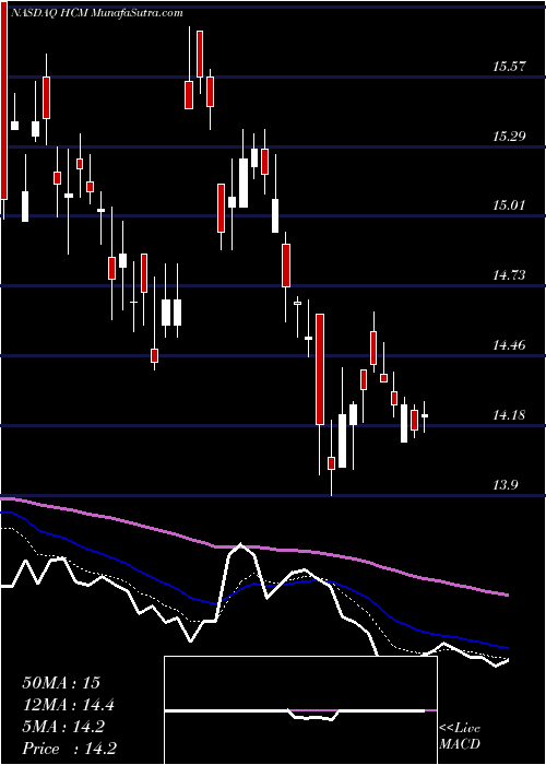  Daily chart Hutchison China MediTech Limited