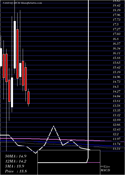  monthly chart HutchisonChina
