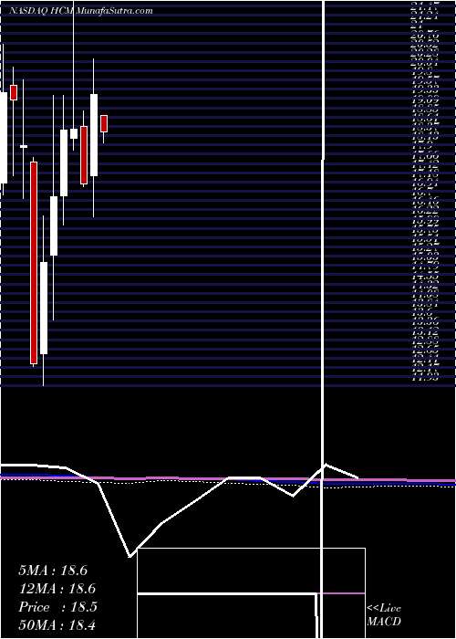  monthly chart HutchisonChina