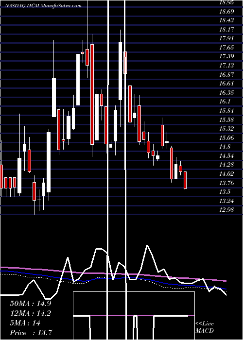  weekly chart HutchisonChina