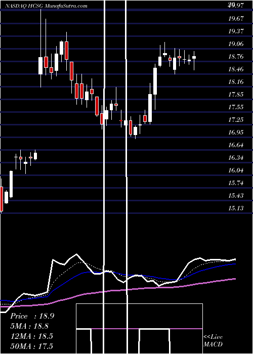  Daily chart Healthcare Services Group, Inc.