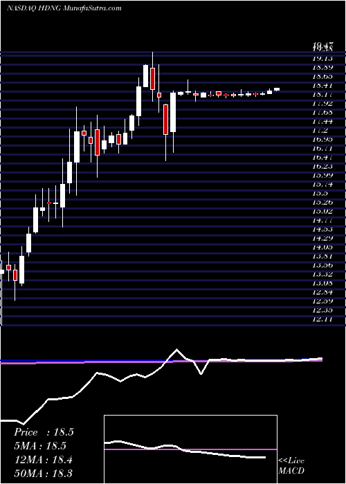  weekly chart HardingeInc