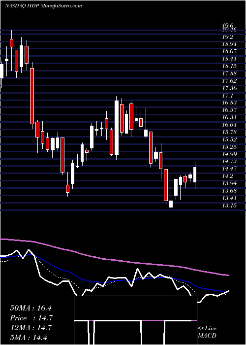  Daily chart Hortonworks, Inc.