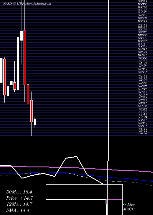  monthly chart HortonworksInc