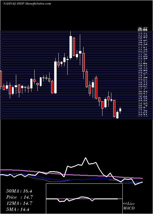  weekly chart HortonworksInc
