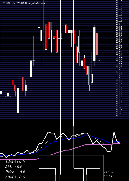  Daily chart Hydra Industries Acquisition Corp.