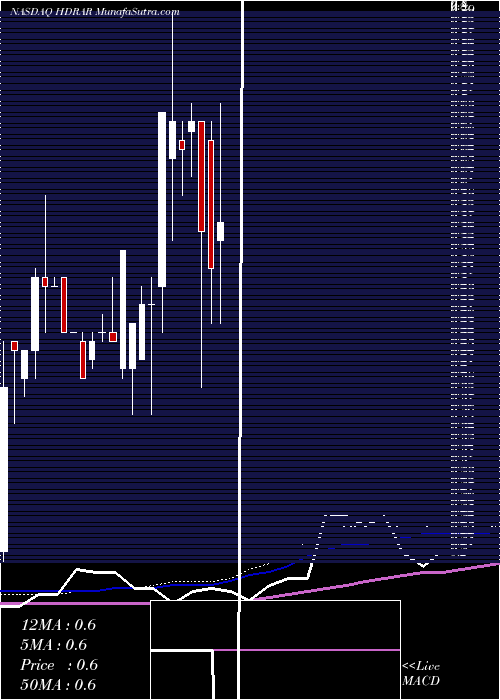  weekly chart HydraIndustries