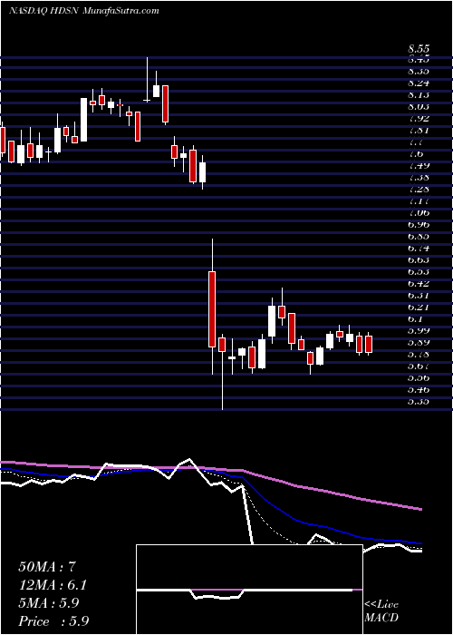  Daily chart Hudson Technologies, Inc.