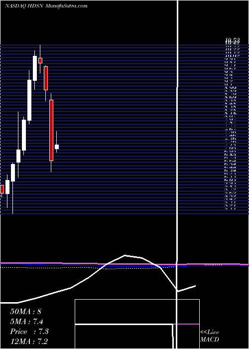  monthly chart HudsonTechnologies