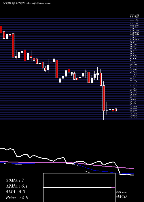  weekly chart HudsonTechnologies