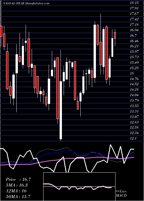  weekly chart TurtleBeach