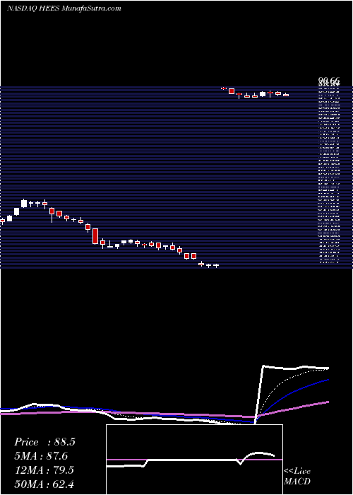  Daily chart H&E Equipment Services, Inc.