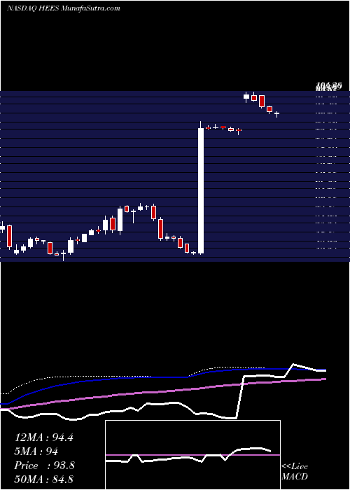  weekly chart HE