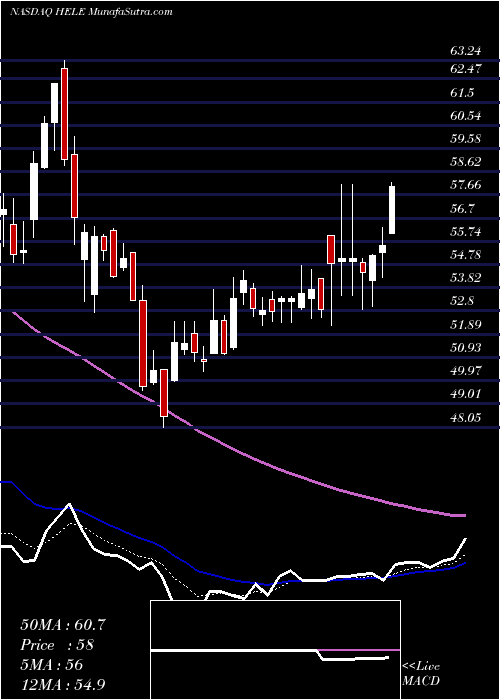  Daily chart HelenTroy