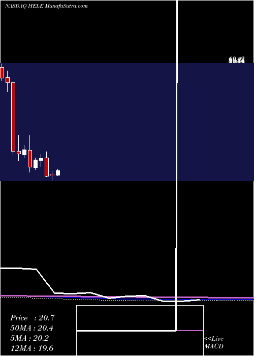  monthly chart HelenTroy