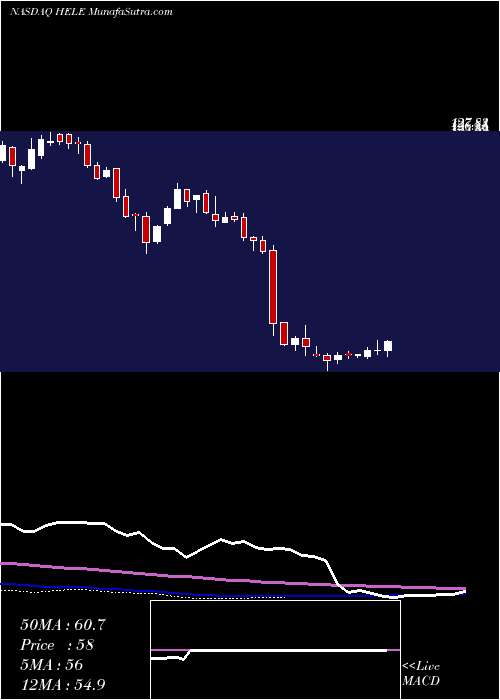  weekly chart HelenTroy