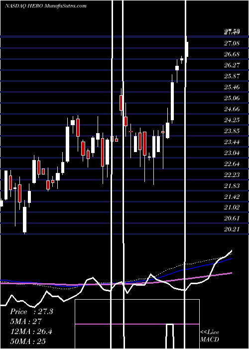  weekly chart HerculesfshoreInc