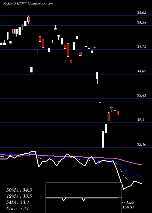  Daily chart IsharesCurrency