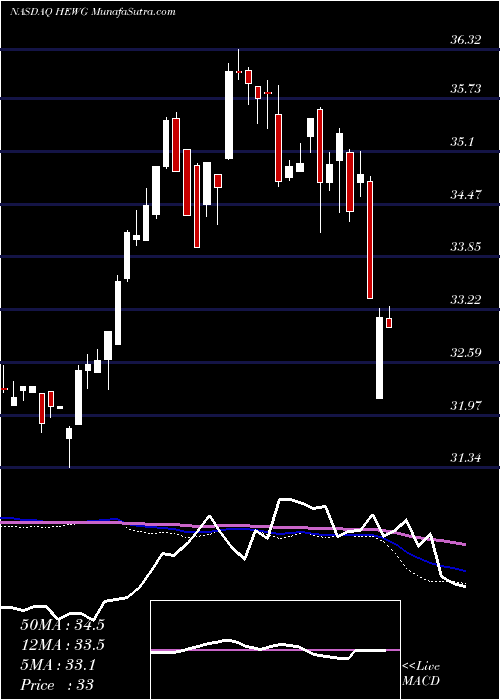  weekly chart IsharesCurrency