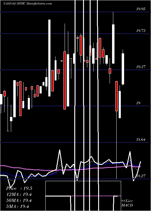  Daily chart HopFed Bancorp, Inc.