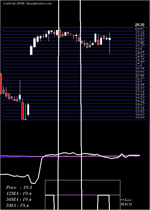 weekly chart HopfedBancorp