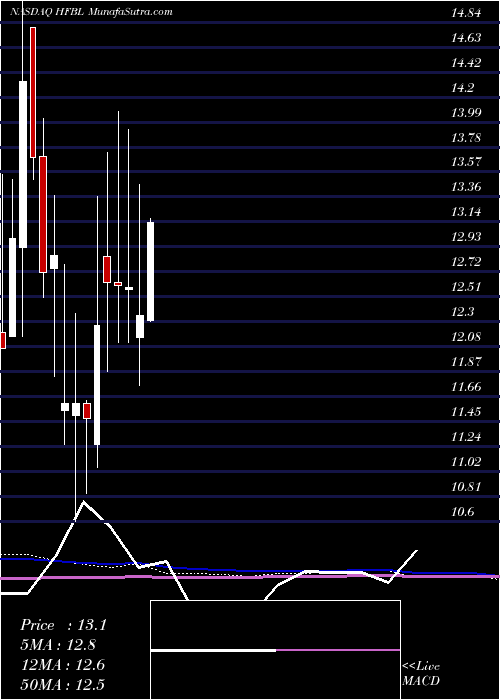  monthly chart HomeFederal