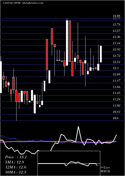  weekly chart HomeFederal