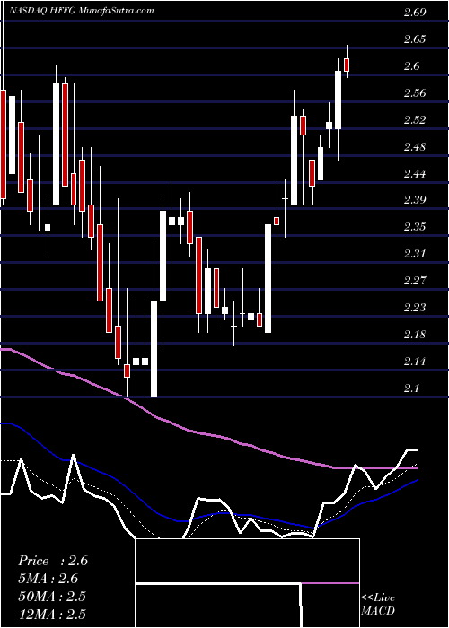  Daily chart HF Foods Group Inc.